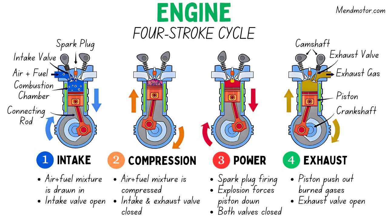 4 stroke engine parts diagram