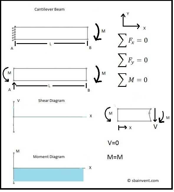 bending moment diagram by parts