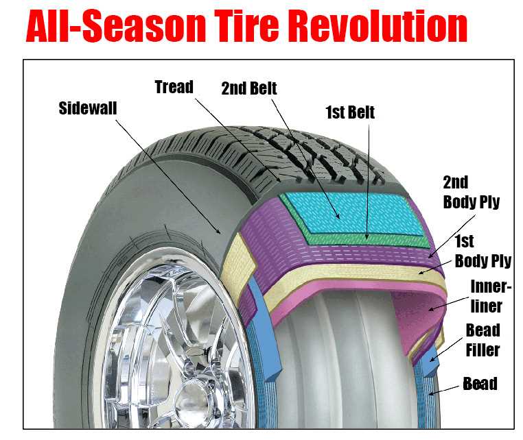 car tyre parts diagram