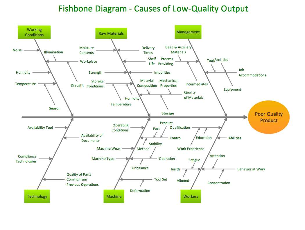 fishbone diagram parts