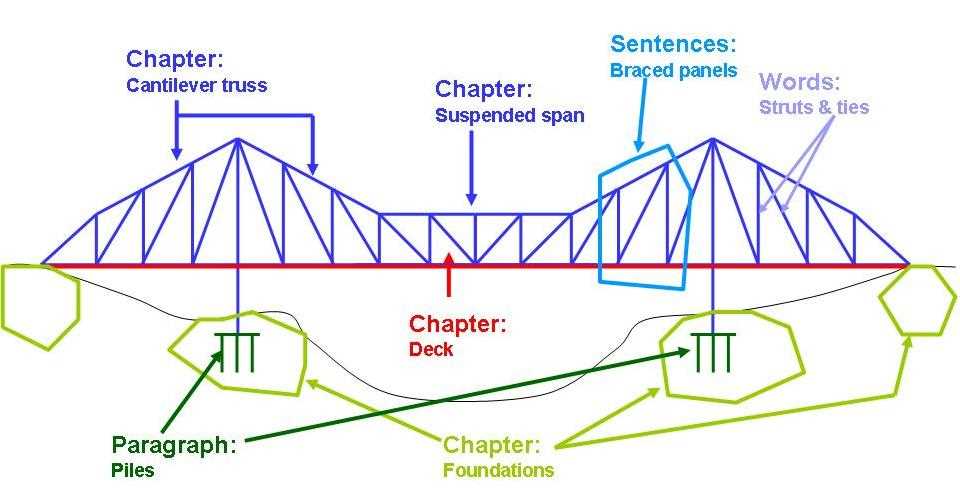 parts of a bridge diagram