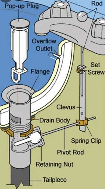 parts of a sink drain diagram