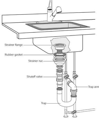 parts of a sink drain diagram