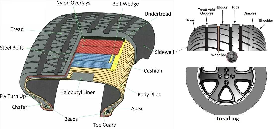 car tyre parts diagram