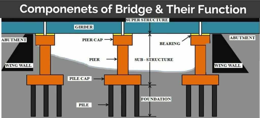 parts of a bridge diagram