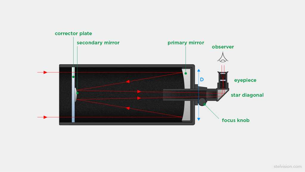 parts of a telescope diagram