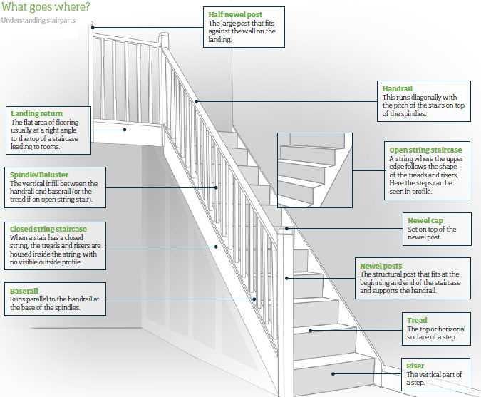 stair rail parts diagram