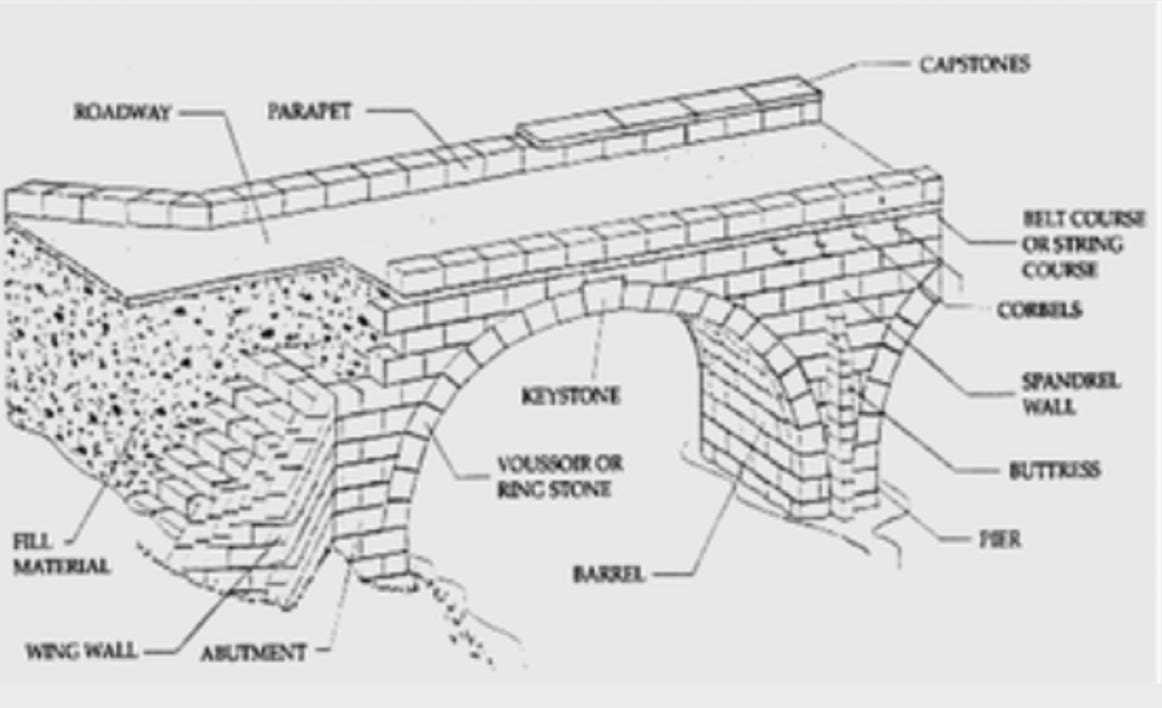 parts of a bridge diagram