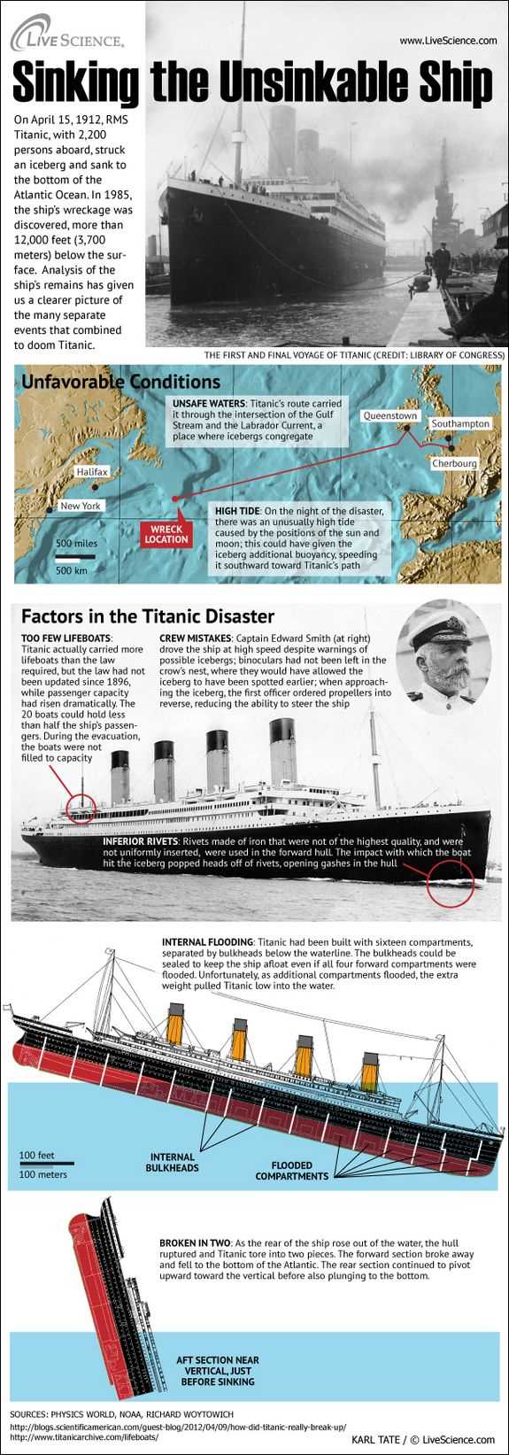 parts of the titanic ship diagram