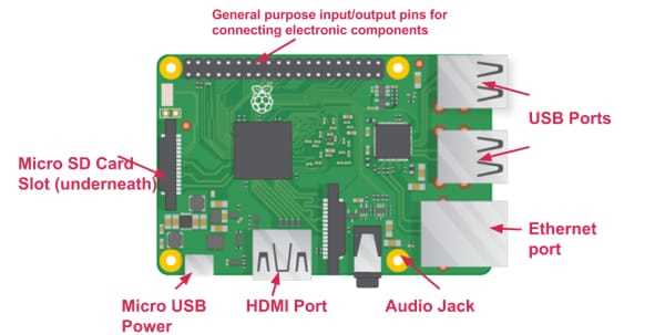 raspberry pi parts diagram