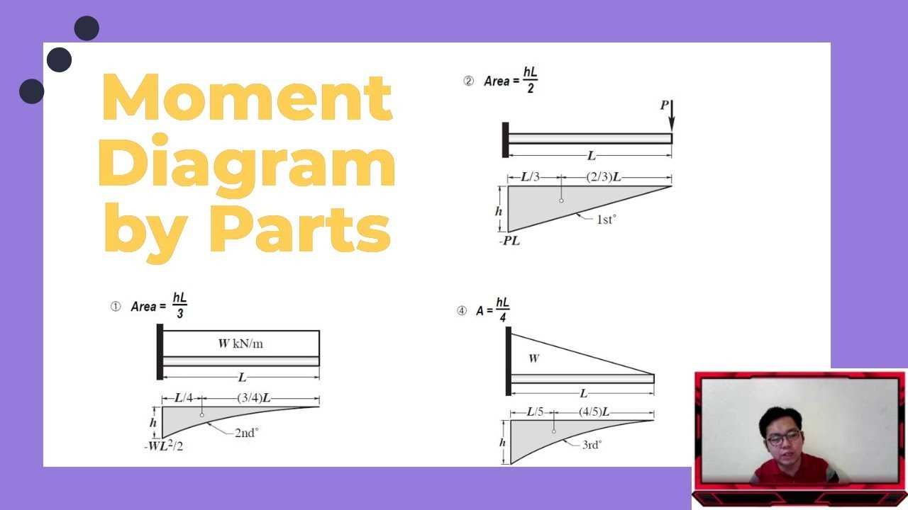 bending moment diagram by parts