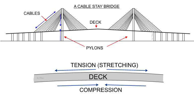 parts of a bridge diagram
