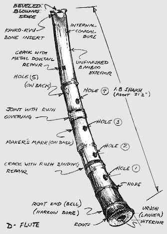 parts of a flute diagram