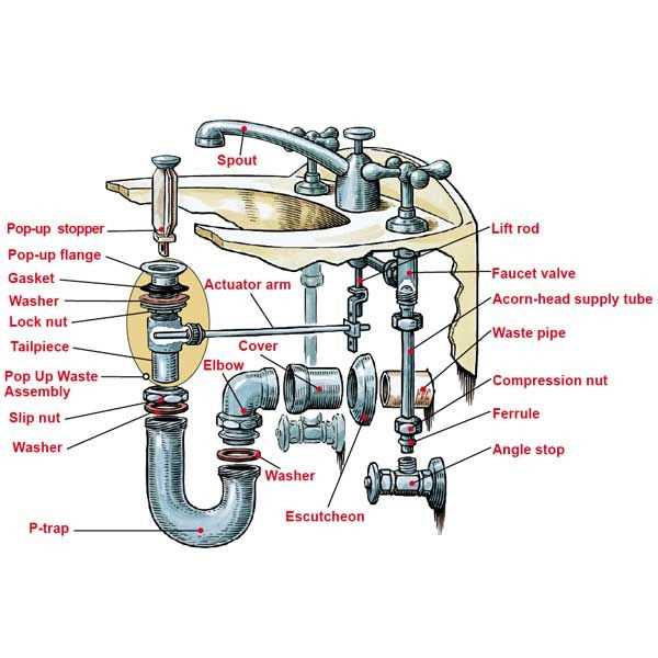 parts of a sink drain diagram