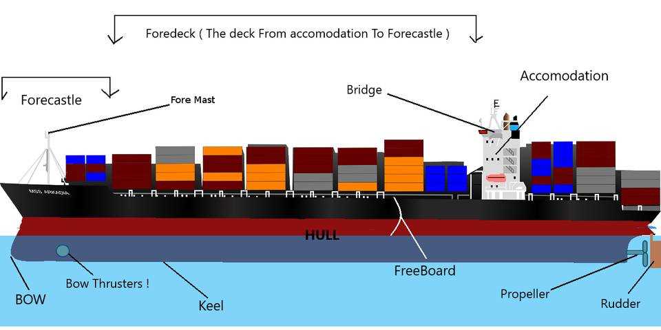 parts of ship diagram