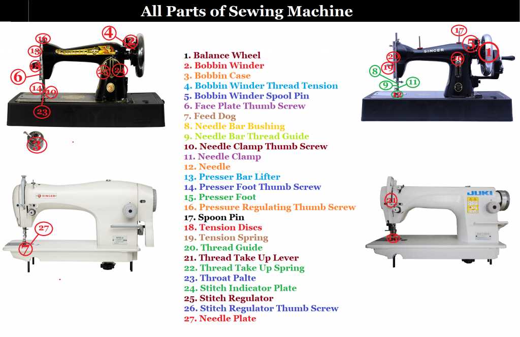 sewing machine parts diagram worksheet