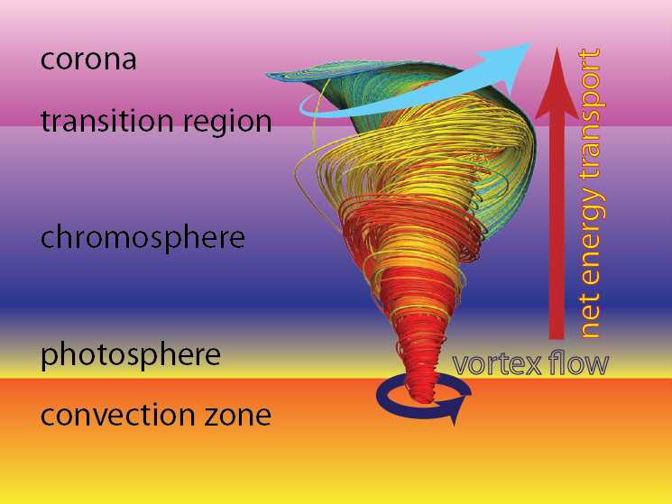 tornado parts diagram