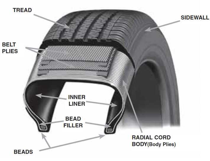 car tyre parts diagram