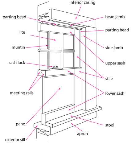 window sash parts diagram