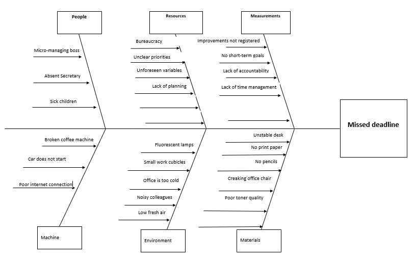 fishbone diagram parts